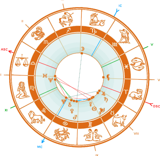 Бесплатная астрологическая программа совместимости